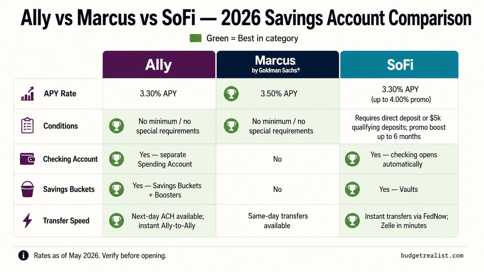 ally vs marcus vs sofi savings account rates and features comparison 2026