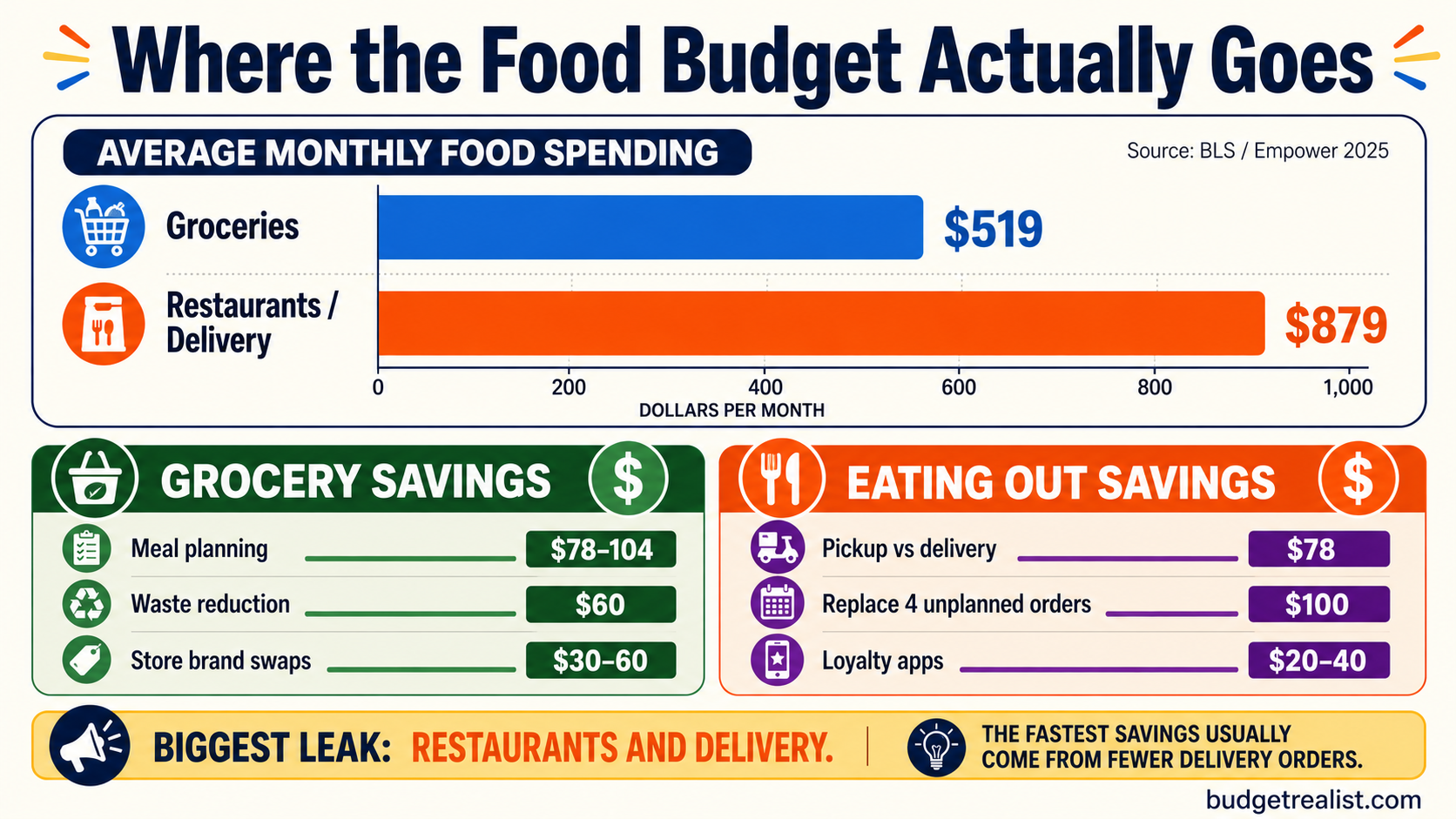 how to save money on food breakdown of total food budget groceries vs eating out vs delivery