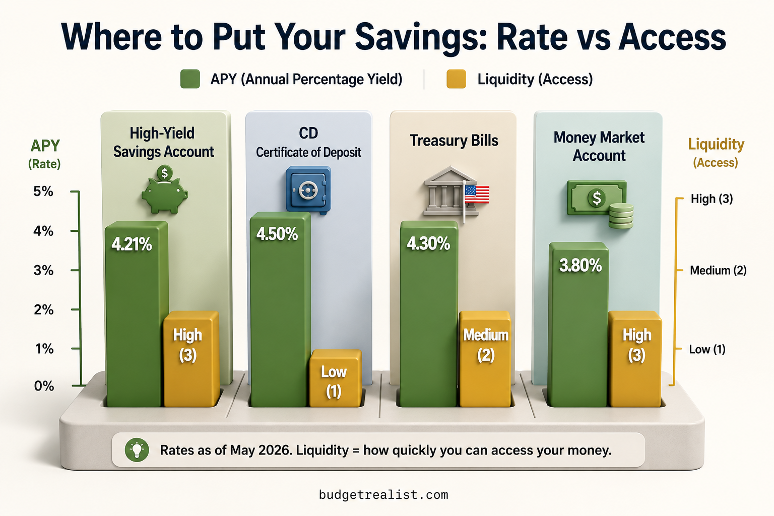 where to put savings for best return comparison chart HYSA CD T-bill money market
