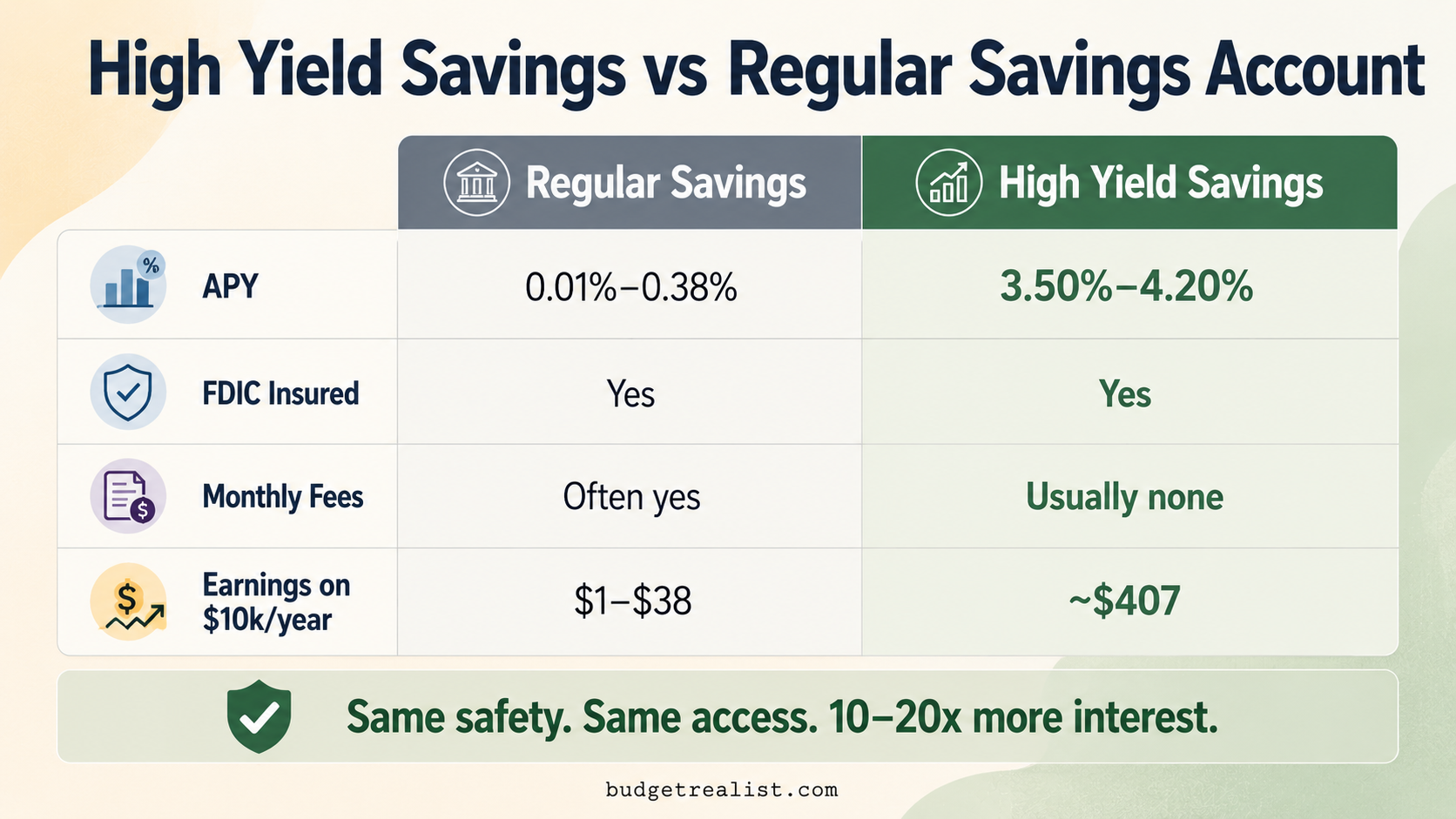 what is a high yield savings account comparison regular savings vs high yield