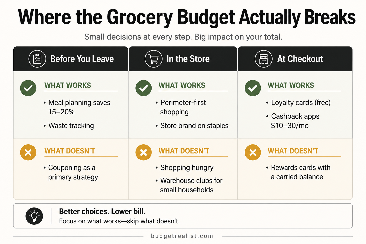 ways to save money on groceries breakdown showing 15 tactics ranked by dollar impact