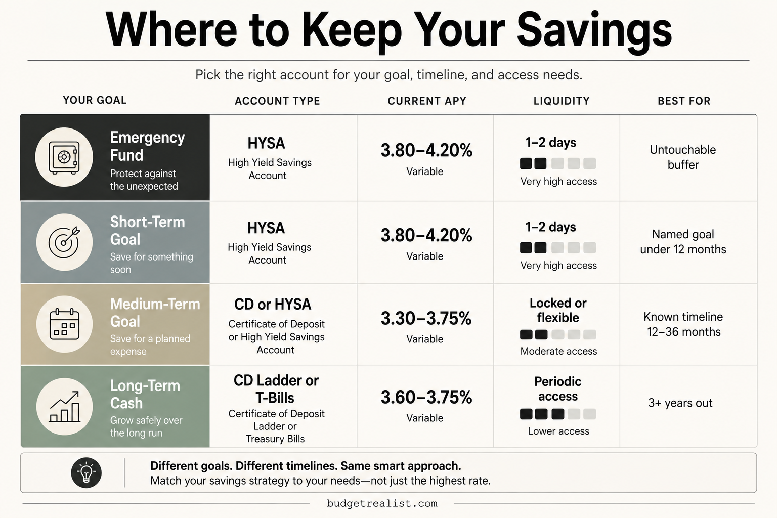 where to keep your savings decision chart by goal timeline and account type